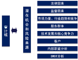 2015年国际内审师《内部审计实务》知识点：潜在审计业务的来源