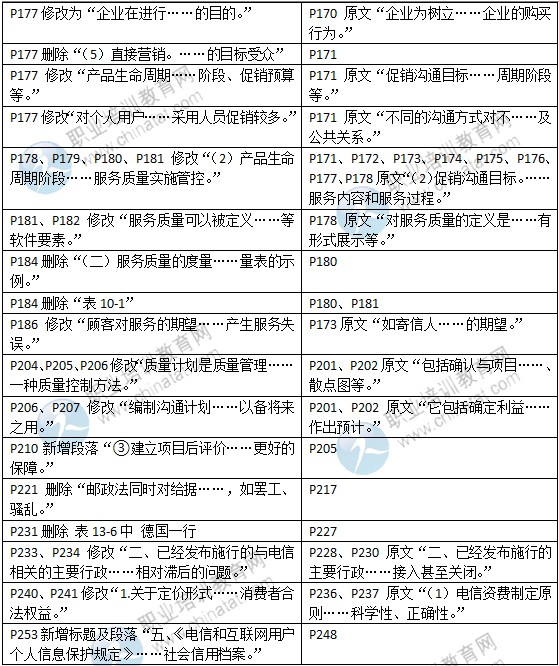 2015年中级经济师教材《邮电专业》变化情况对比