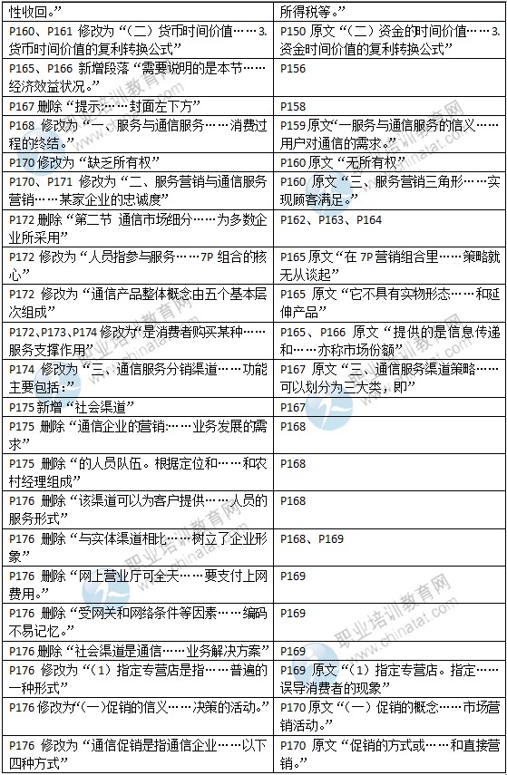 2015年中级经济师教材《邮电专业》变化情况对比