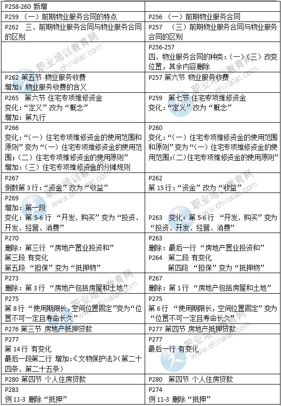 2015年中级经济师教材《房地产专业》变化情况对比