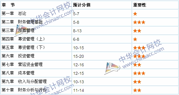 2015《中级财务管理》各章考试难度分析