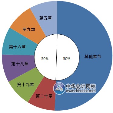 2015年中级会计实务各章所占分值比重