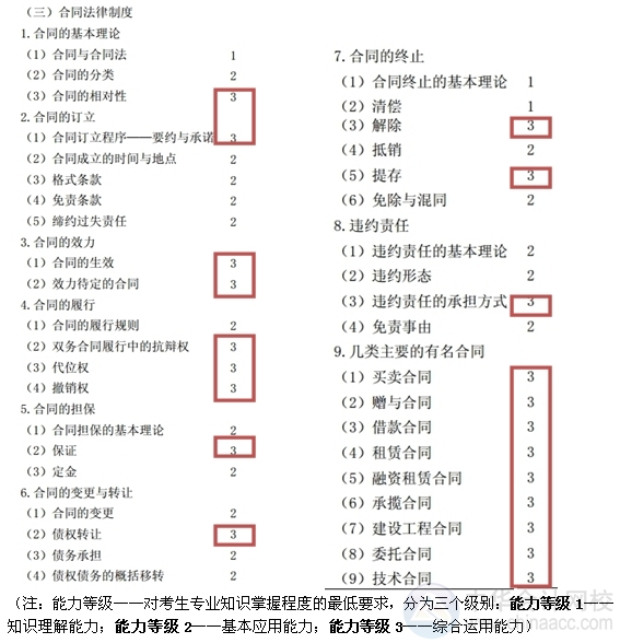 2015注会“借题发挥”经济法汇总：第四章合同法律制度