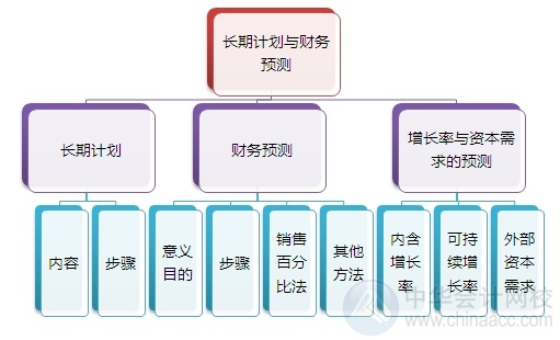 2015注会“借题发挥”财管篇汇总：第三章长期计划与财务预测