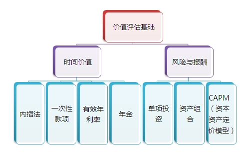 2015注会“借题发挥”财管篇汇总：第四章价值评估基础