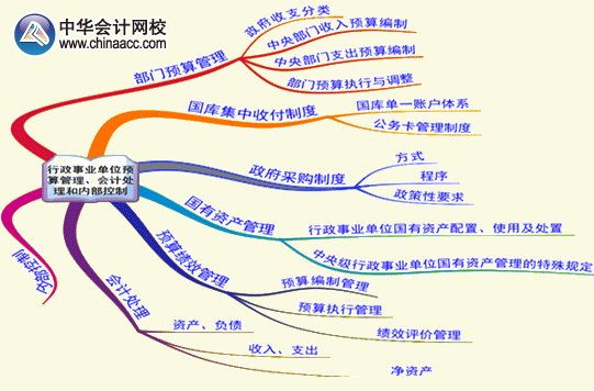 2015年高级会计师《高级会计实务》第十章考试要点内容框架