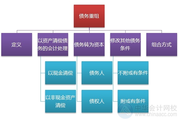 2015注会“借题发挥”会计篇汇总：第十六章债务重组