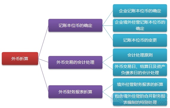 2015注会“借题发挥”会计篇汇总：第二十一章外币折算