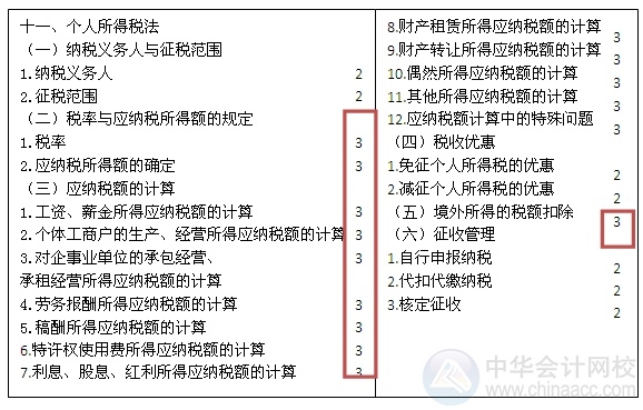 2015注会“借题发挥”税法篇汇总：第十一章个人所得税法