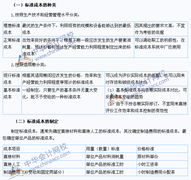 2015注会财务成本管理高频考点：标准成本的种类及其制定