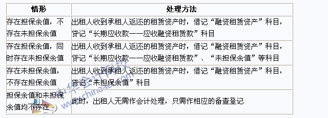 2015年注册会计师《会计》高频考点：出租人的会计处理