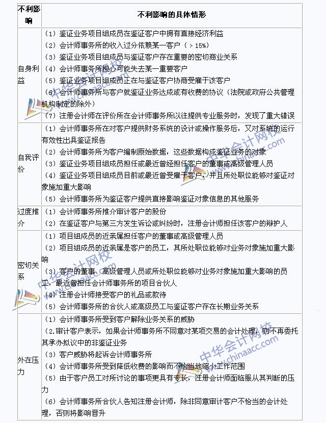 注会审计考点：识别对遵循职业道德基本原则产生不利影响的情形