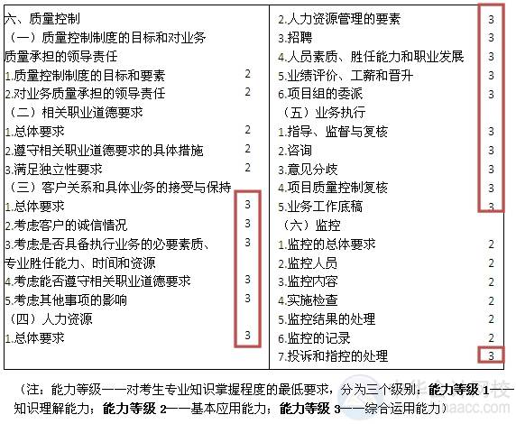 2015注会“借题发挥”审计篇汇总：第二十章会计师事务所业务质量控制