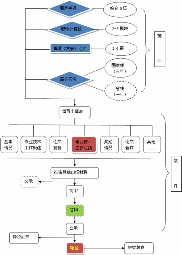 高级会计师资格评审——详细流程