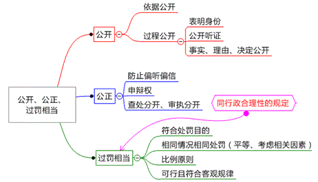 处罚公开、公正、过罚相当原则