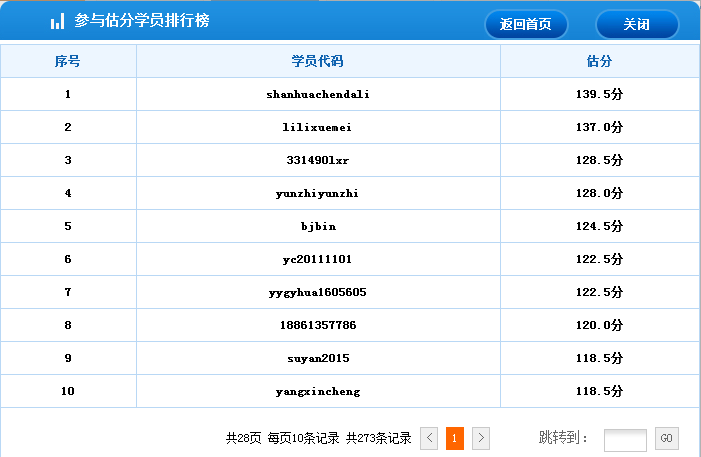 2015年中级经济师考试《经济基础知识》部分学员估分