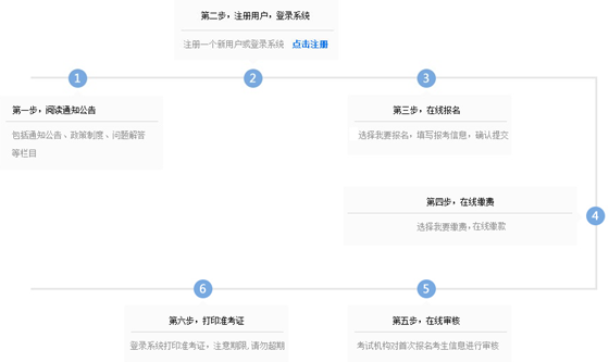 2015年全国税务师职业资格考试考生报名流程