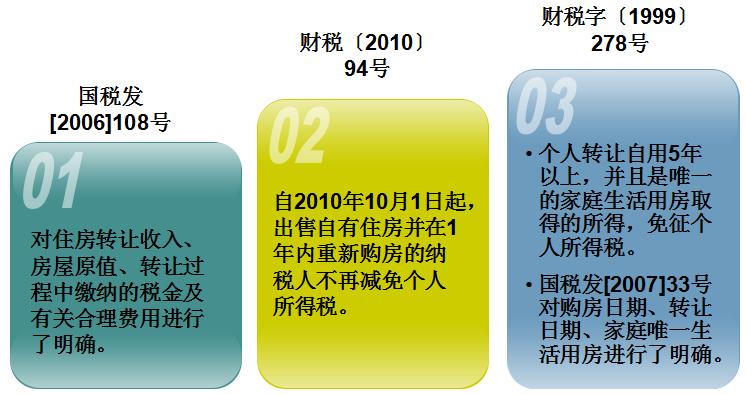 有房子的要知道 住房转让应该如何缴纳个人所得税