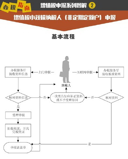 增值税小规模纳税人（非定期定额户）申报