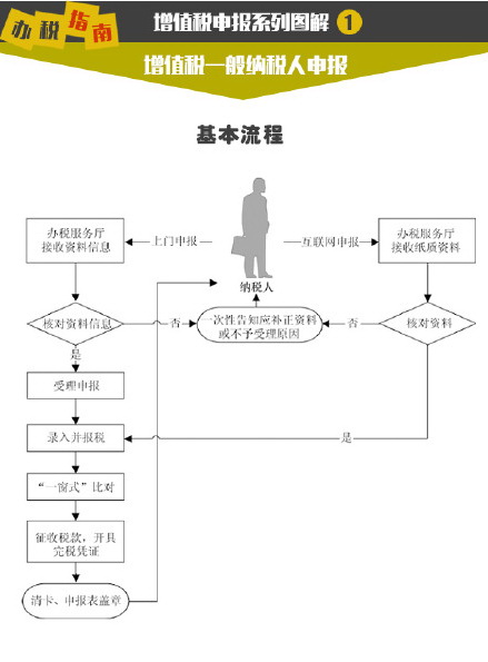 增值税申报系列图解(1)：增值税一般纳税人申报