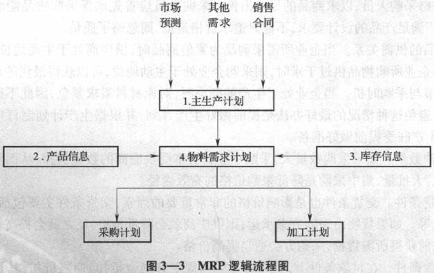 2016初级经济师商业经济专业教材重点：MRP的逻辑流程