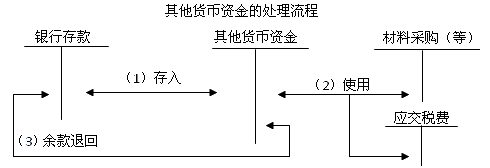 货币资金