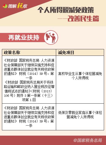 个人所得税减免政策——改善民生篇