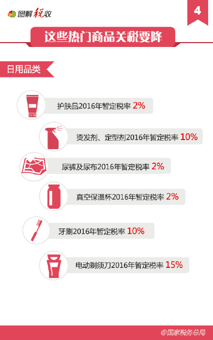 2016年起这些东西关税下降，你买吗