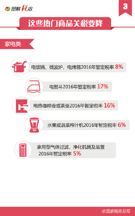 2016年起这些东西关税下降，你买吗