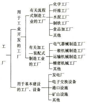 工厂分类