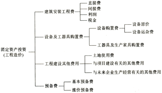 固定资产投资