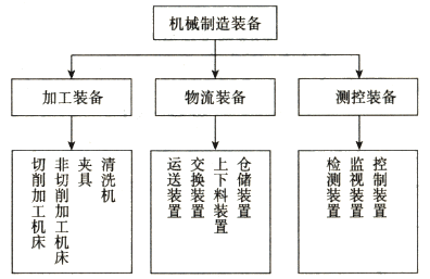 机械制造装备