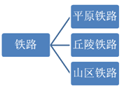 按线路所处地形位置