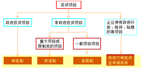 项目审批