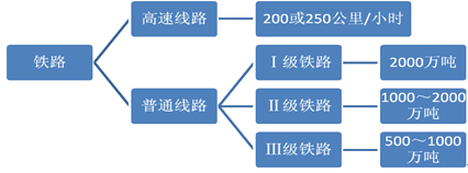 按在路网上的作用和运量