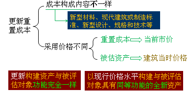 重置成本分类2