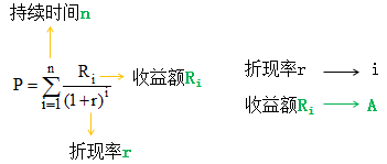 收益法涉及到三个基本因素