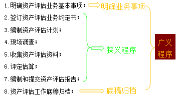 资产评估程序