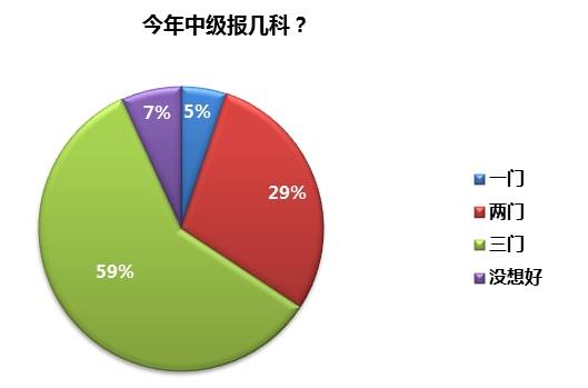 中级备考 千万不要输在起跑线上