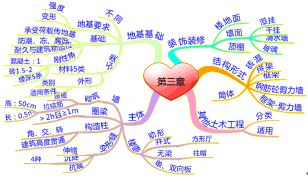 建筑工程评估第三章