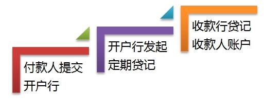 办理工资、津贴和社保资金的发放