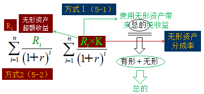 收益法