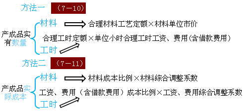 产成品