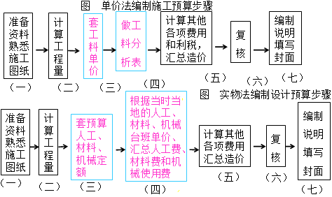 实物法