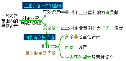 企业价值评估的具体范围