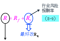 累加法