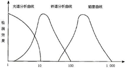 磁塞检查法