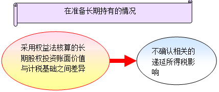 长期股权投资