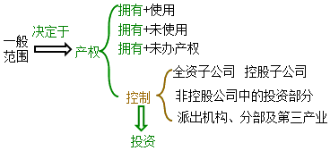 企业价值评估的一般范围