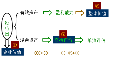 划分有效资产和溢余资产的意义